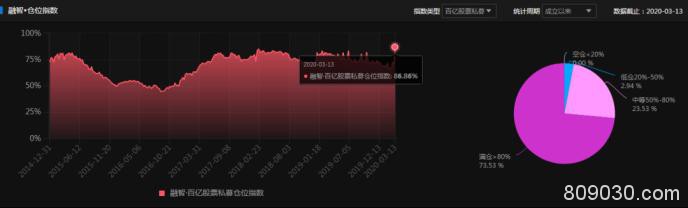 百亿私募大举加仓！基金经理：稳健把握建仓抄底节奏