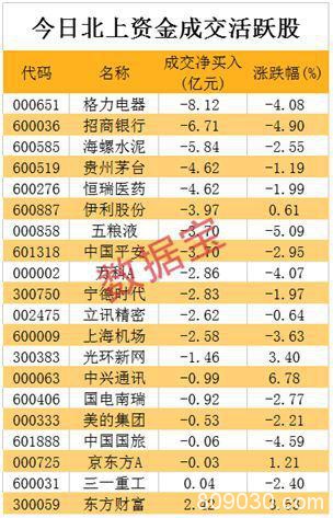 这些白马抛盘汹涌：外资狂砸盘 长线牛股也扛不住