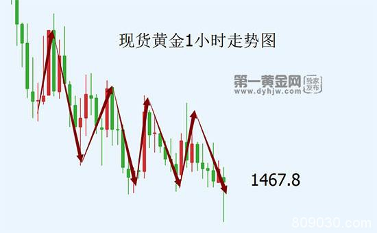 避险之王！美指逼近103，黄金1460上方巨震