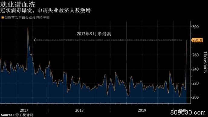 美国初请失业金人数或超200万！特朗普紧急要求各州推迟发数据