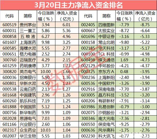 主力资金：千亿白马股遭大资金抢筹 主力尾盘相中这些股