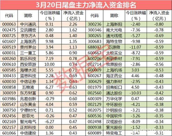 主力资金：千亿白马股遭大资金抢筹 主力尾盘相中这些股