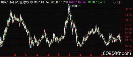 本轮下跌绩优蓝筹被重锤 耳熟能详的大白马竟被砸出10年新低