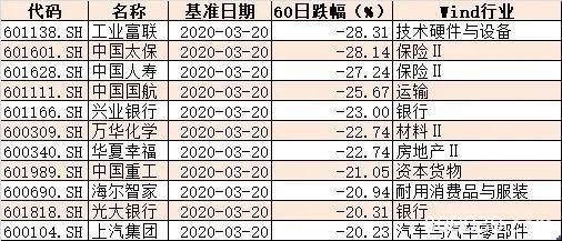 本轮下跌绩优蓝筹被重锤 耳熟能详的大白马竟被砸出10年新低