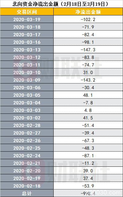 外资单月出逃近千亿 避险全名单来了