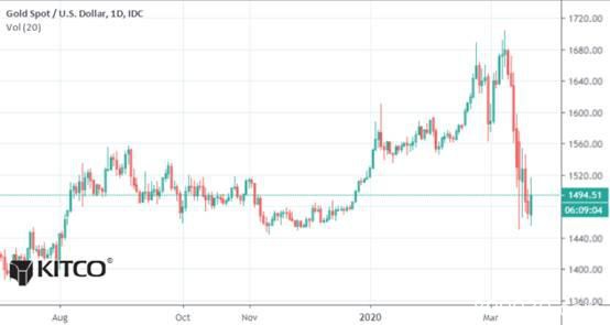 投行：今年恐出现全球衰退 金价仍有大涨空间