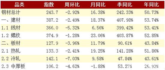 兰格钢铁：钢材库存“三连冲”后终于降了