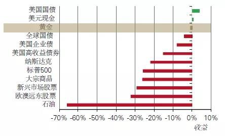 世界黄金协会：尽管价格波动 黄金仍是年初至今表现最好的资产之一