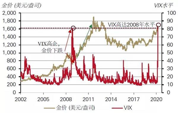 世界黄金协会：尽管价格波动 黄金仍是年初至今表现最好的资产之一