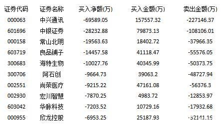 主力避险医疗健康 游资高位出逃新股