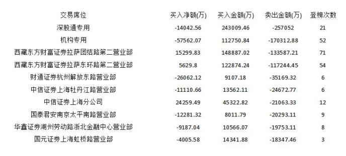 主力避险医疗健康 游资高位出逃新股