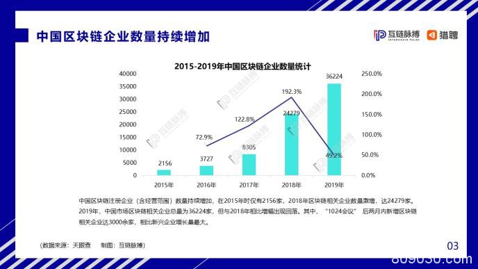 中国区块链人才发展报告：中小企业为招聘主力军