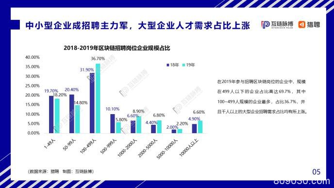 中国区块链人才发展报告：中小企业为招聘主力军