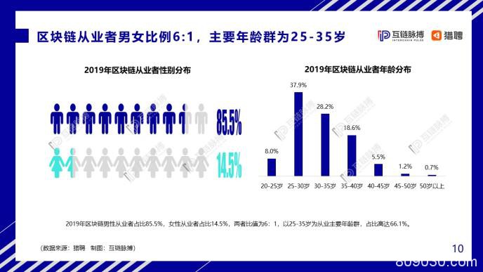 中国区块链人才发展报告：中小企业为招聘主力军