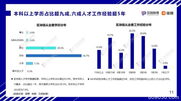 中国区块链人才发展报告：中小企业为招聘主力军