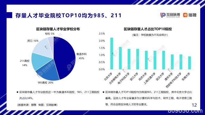 中国区块链人才发展报告：中小企业为招聘主力军