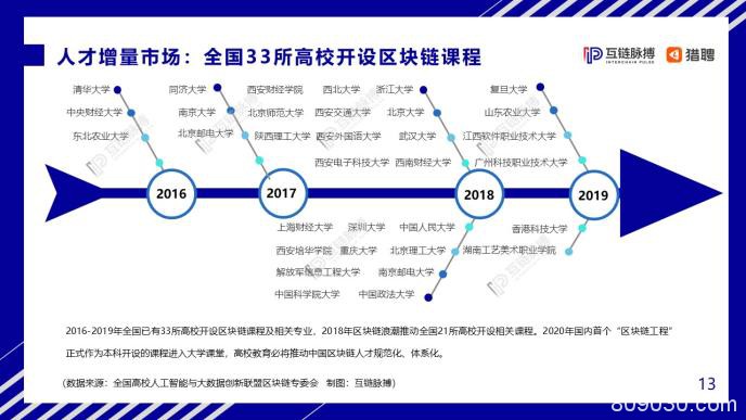 中国区块链人才发展报告：中小企业为招聘主力军