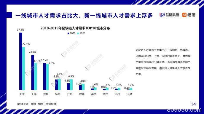 中国区块链人才发展报告：中小企业为招聘主力军