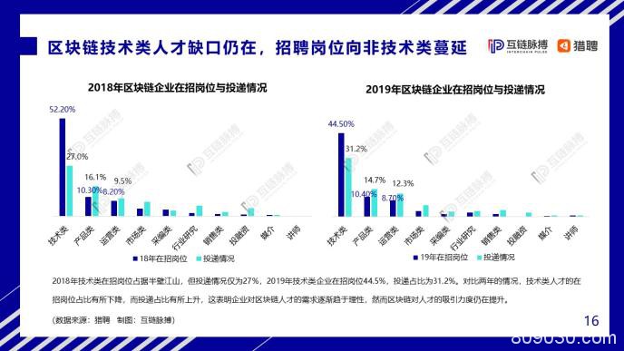 中国区块链人才发展报告：中小企业为招聘主力军