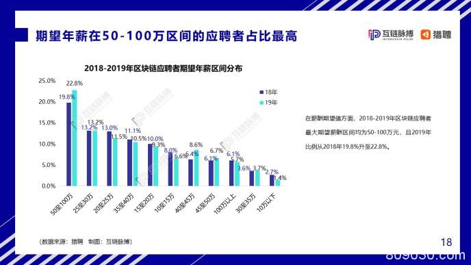 中国区块链人才发展报告：中小企业为招聘主力军