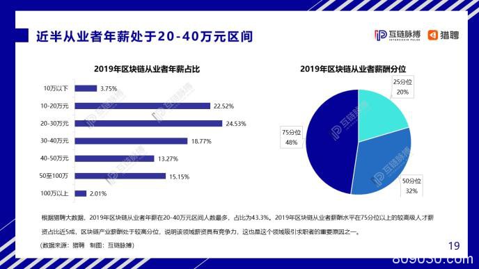 中国区块链人才发展报告：中小企业为招聘主力军