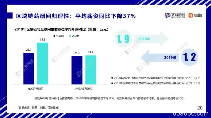 中国区块链人才发展报告：中小企业为招聘主力军