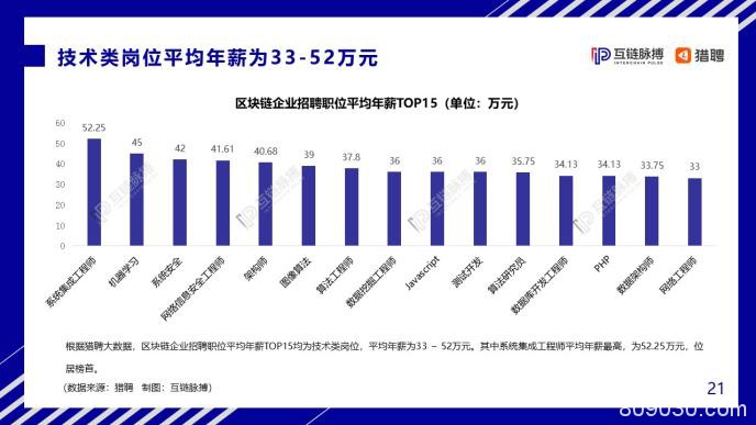 中国区块链人才发展报告：中小企业为招聘主力军