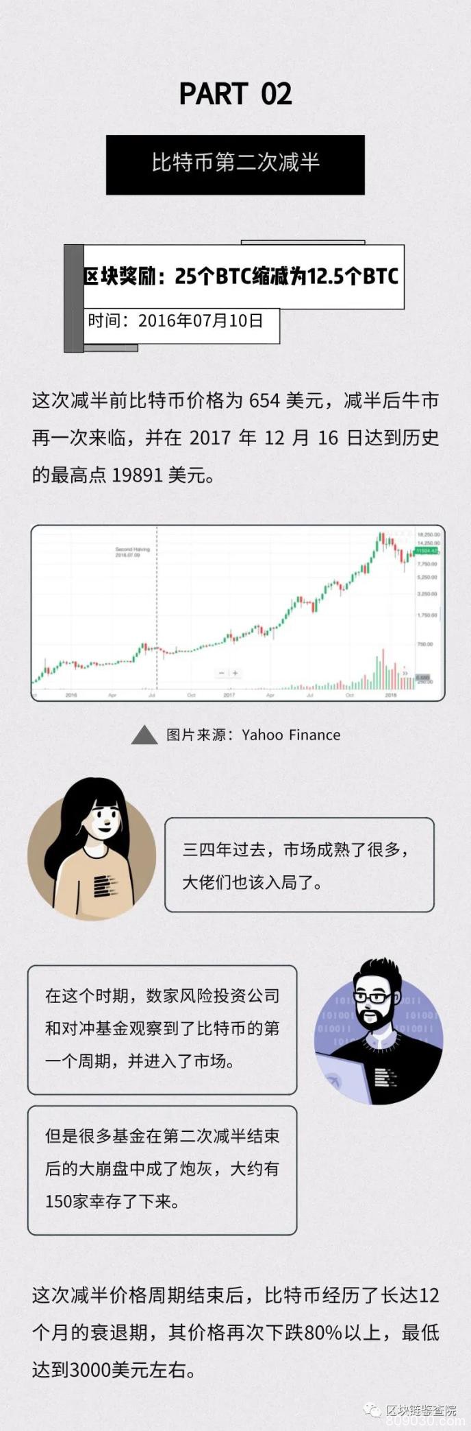 全球暴跌 比特币第三次减半行情还会来吗