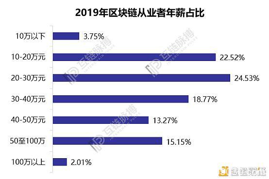 深京杭区块链人才年薪逾30万 武汉竟超上海