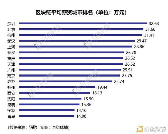 深京杭区块链人才年薪逾30万 武汉竟超上海