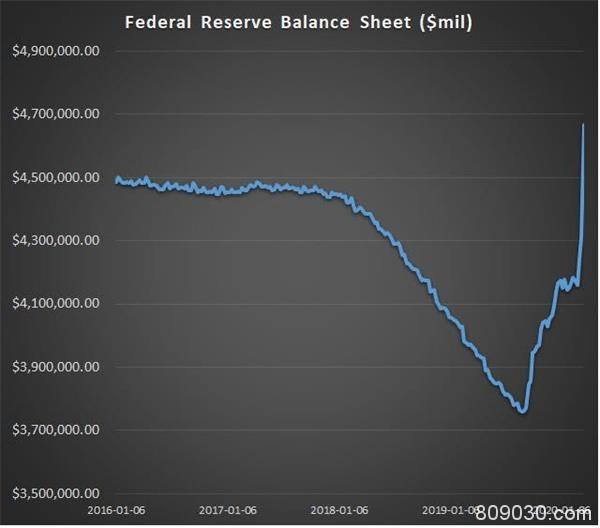 美联储祭出超级大招 每天投放7万亿流动性！全球动荡何时休？