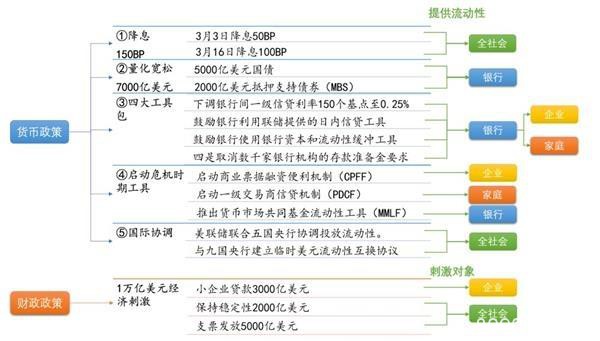 美联储祭出超级大招 每天投放7万亿流动性！全球动荡何时休？