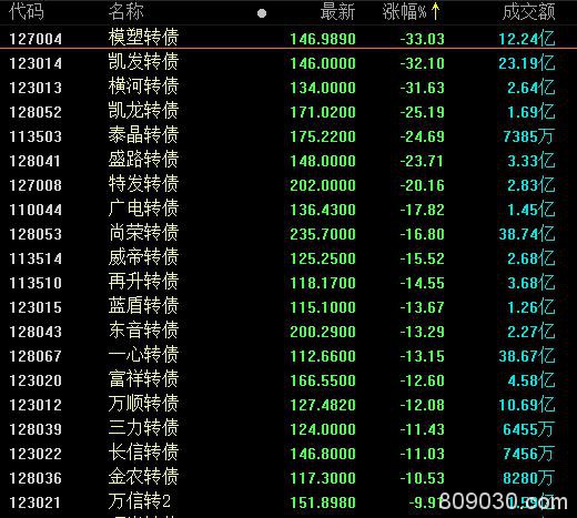 监管重拳出击：模塑转债、横河转债等大跌30%