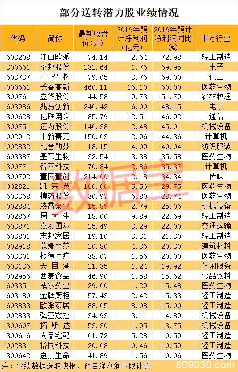 高送转潜力股最新名单出炉：送转第一枪已打响 资金抢筹（股）