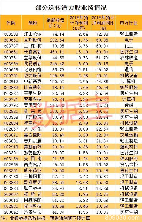 高送转潜力股最新名单出炉：送转第一枪已打响 资金抢筹（股）