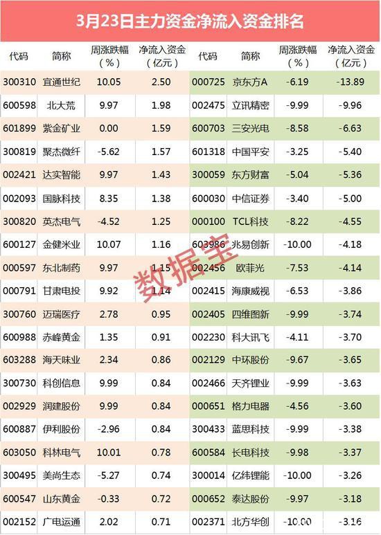 主力资金：超600亿净流出 这些股资金抛压巨大