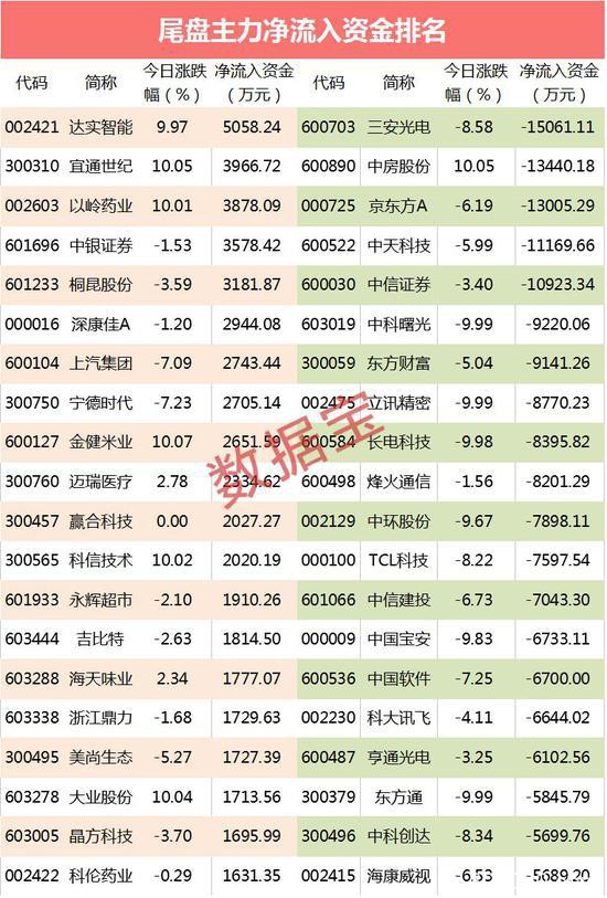 主力资金：超600亿净流出 这些股资金抛压巨大