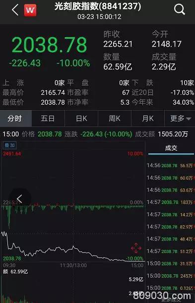 最牛科技指数竟跌停：印度出大招 股市意外暴跌13%