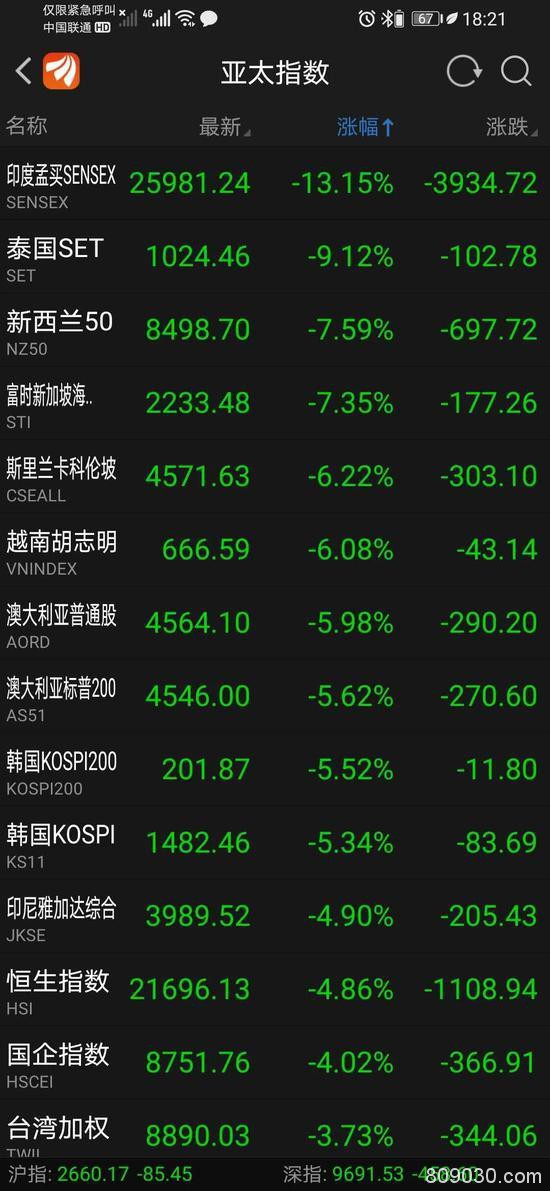 最牛科技指数竟跌停：印度出大招 股市意外暴跌13%