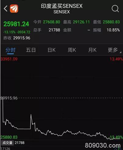 最牛科技指数竟跌停：印度出大招 股市意外暴跌13%