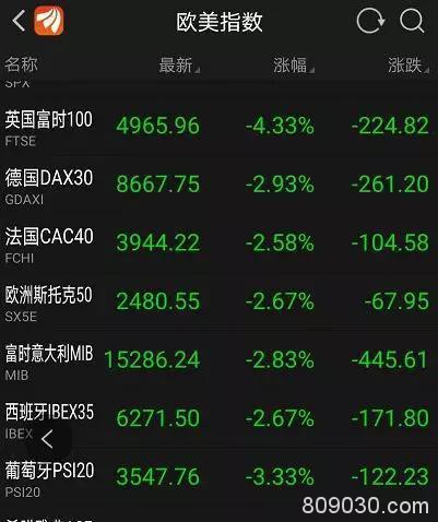 最牛科技指数竟跌停：印度出大招 股市意外暴跌13%