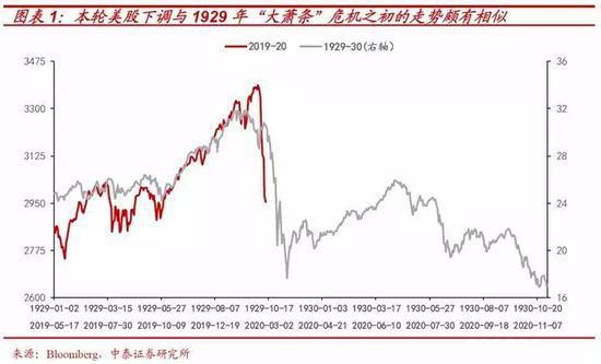 全球股市“黑色星期一” 这次美股像2008年还是1929年大崩盘？