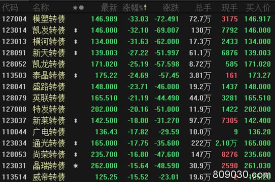 交易所发声：可转债炒作急速降温 市场资金另觅“新欢”