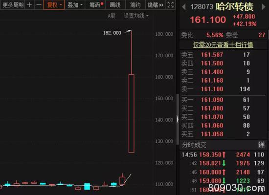 交易所发声：可转债炒作急速降温 市场资金另觅“新欢”