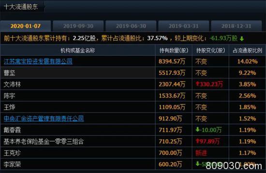 这些上市公司股东榜大变 中外机构、私募、牛散突然杀入