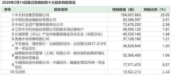 这些上市公司股东榜大变 中外机构、私募、牛散突然杀入