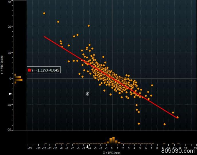 奇了！美股与恐慌指数同步下跌 这一诡异现象该作何解？