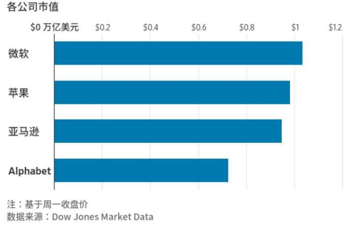 苹果市值跌破1万亿美元！微软成美企“万亿俱乐部”最后独苗