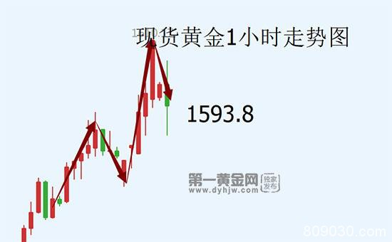 关注美国PMI数据，黄金刺破1600后市难料