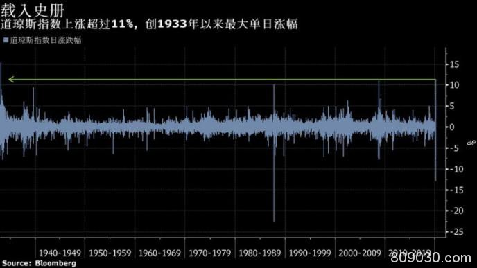 道指创1933年以来最大单日涨幅 华尔街却仍对未来感到迷茫